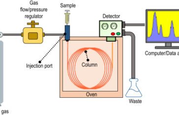 Gas Chromatography (GC)