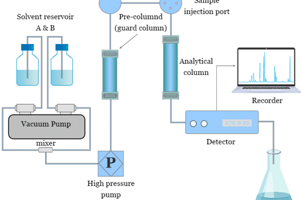 high-performance-liquid-chromatography-hplc-instrumentation-principle